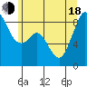 Indian Island tide chart for Wednesday, June 18, 2025