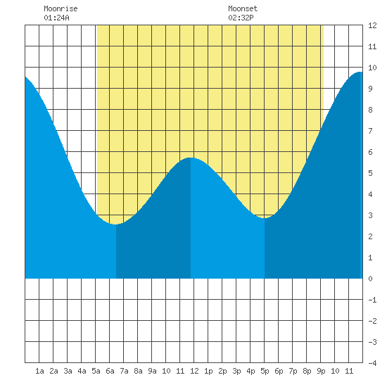 Indian Island tide chart for Thursday, June 19, 2025