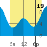 Indian Island tide chart for Thursday, June 19, 2025