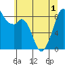 Indian Island tide chart for Sunday, June 1, 2025