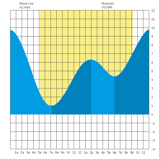 Indian Island tide chart for Friday, June 20, 2025