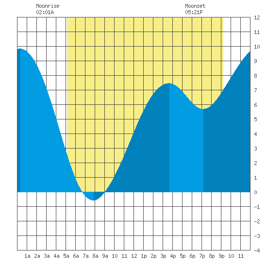 Indian Island tide chart for Saturday, June 21, 2025