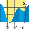 Indian Island tide chart for Saturday, June 21, 2025