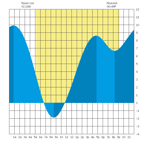 Indian Island tide chart for Sunday, June 22, 2025