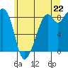 Indian Island tide chart for Sunday, June 22, 2025