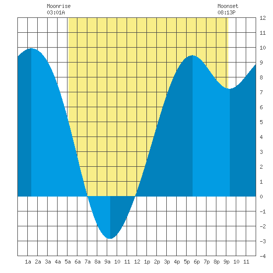 Indian Island tide chart for Monday, June 23, 2025