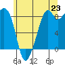 Indian Island tide chart for Monday, June 23, 2025