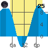 Indian Island tide chart for Wednesday, June 25, 2025