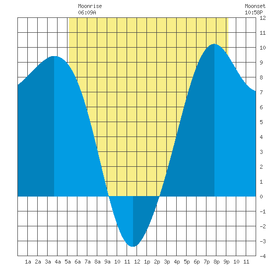 Indian Island tide chart for Thursday, June 26, 2025