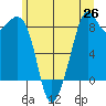 Indian Island tide chart for Thursday, June 26, 2025