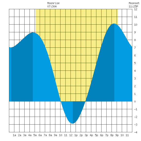 Indian Island tide chart for Friday, June 27, 2025