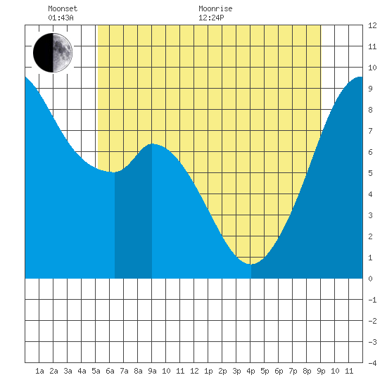 Indian Island tide chart for Monday, June 2, 2025