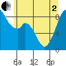 Indian Island tide chart for Monday, June 2, 2025