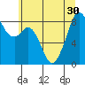 Indian Island tide chart for Monday, June 30, 2025