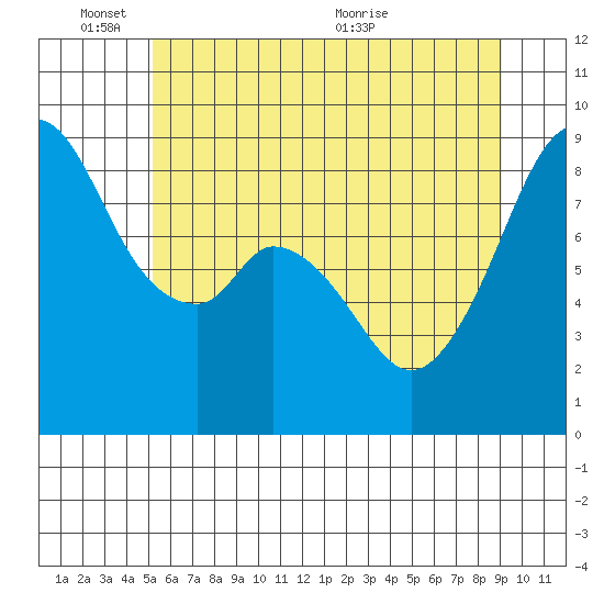 Indian Island tide chart for Tuesday, June 3, 2025