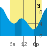 Indian Island tide chart for Tuesday, June 3, 2025