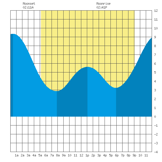 Indian Island tide chart for Wednesday, June 4, 2025