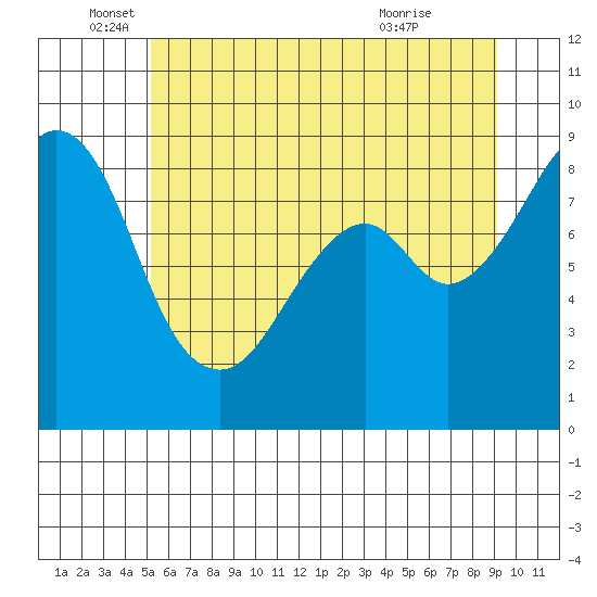 Indian Island tide chart for Thursday, June 5, 2025