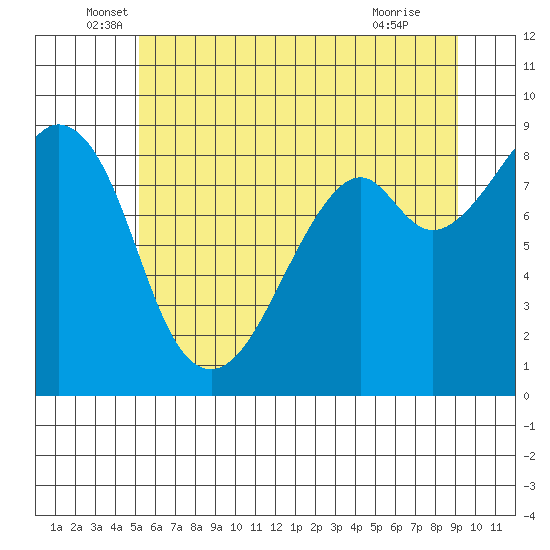 Indian Island tide chart for Friday, June 6, 2025