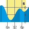Indian Island tide chart for Friday, June 6, 2025