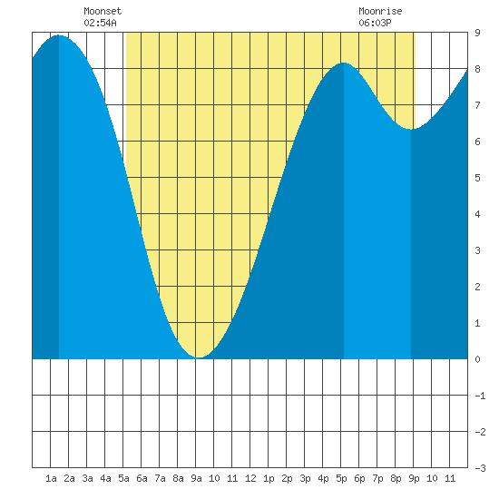 Indian Island tide chart for Saturday, June 7, 2025