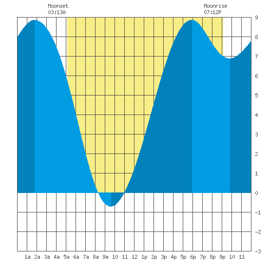 Indian Island tide chart for Sunday, June 8, 2025