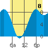 Indian Island tide chart for Sunday, June 8, 2025