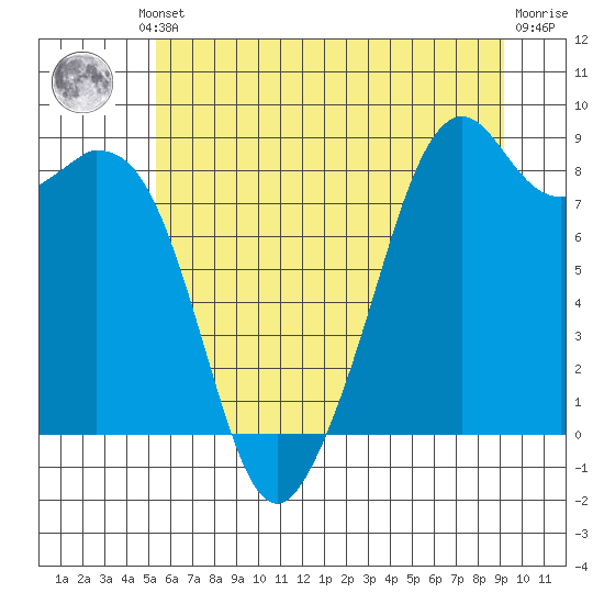 Indian Island tide chart for Thursday, July 10, 2025