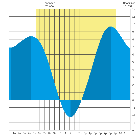 Indian Island tide chart for Saturday, July 12, 2025