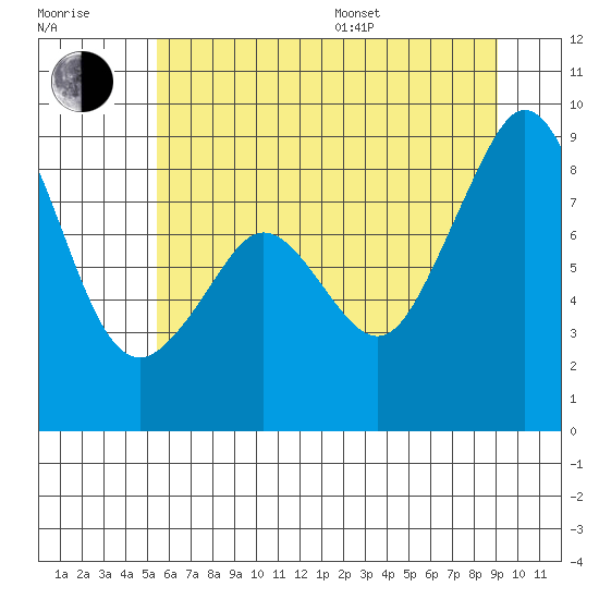 Indian Island tide chart for Thursday, July 17, 2025