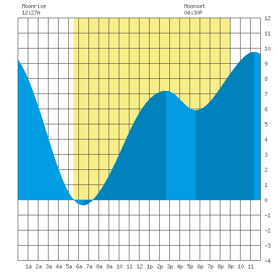 Indian Island tide chart for Saturday, July 19, 2025