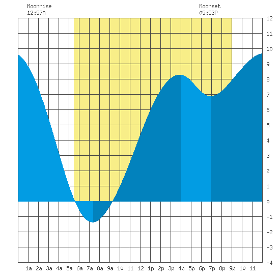 Indian Island tide chart for Sunday, July 20, 2025