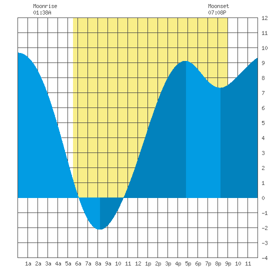 Indian Island tide chart for Monday, July 21, 2025