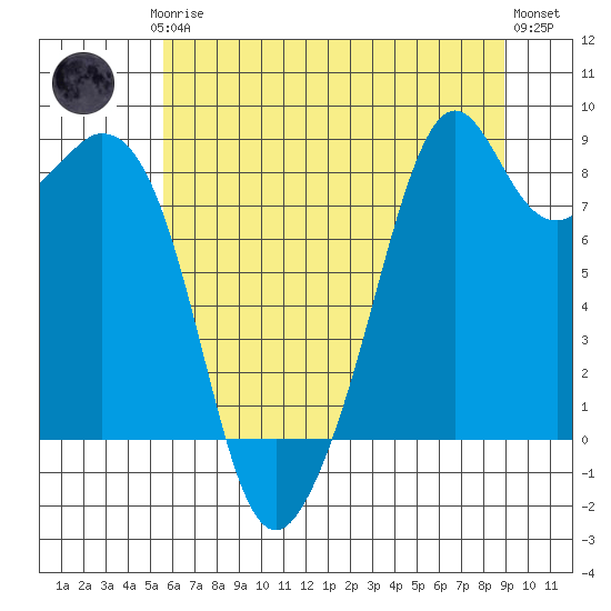 Indian Island tide chart for Thursday, July 24, 2025