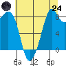Indian Island tide chart for Thursday, July 24, 2025