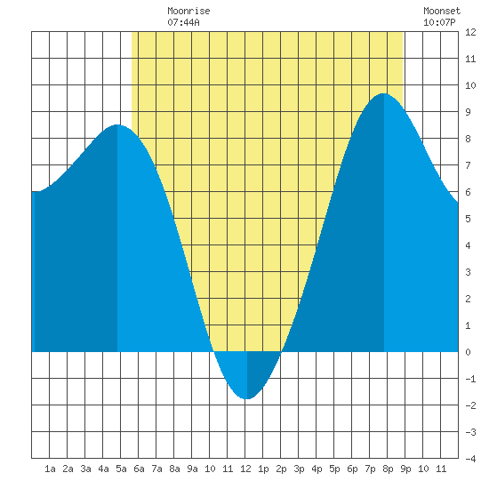 Indian Island tide chart for Saturday, July 26, 2025