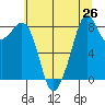 Indian Island tide chart for Saturday, July 26, 2025