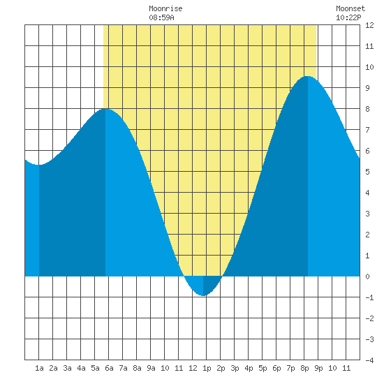 Indian Island tide chart for Sunday, July 27, 2025