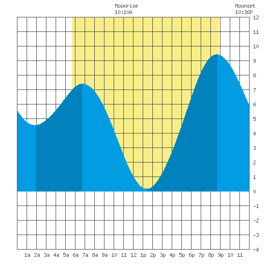 Indian Island tide chart for Monday, July 28, 2025