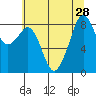 Indian Island tide chart for Monday, July 28, 2025