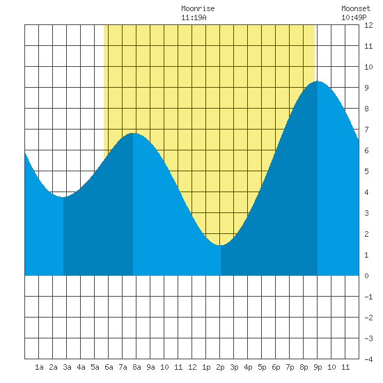 Indian Island tide chart for Tuesday, July 29, 2025