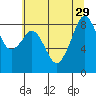 Indian Island tide chart for Tuesday, July 29, 2025
