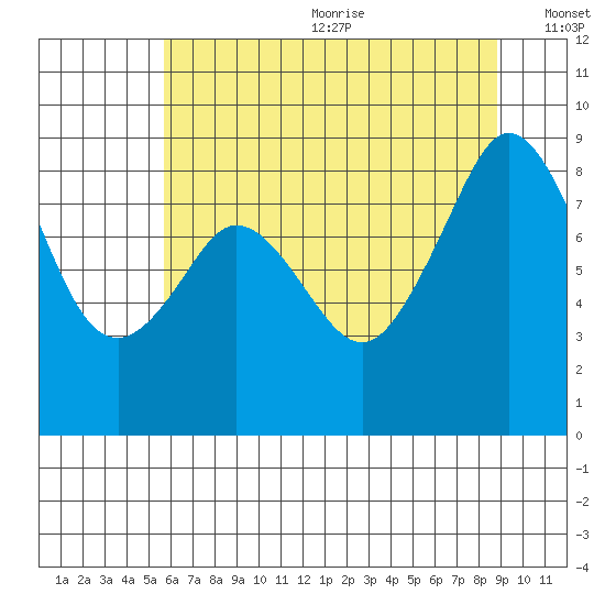 Indian Island tide chart for Wednesday, July 30, 2025