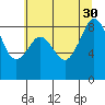 Indian Island tide chart for Wednesday, July 30, 2025