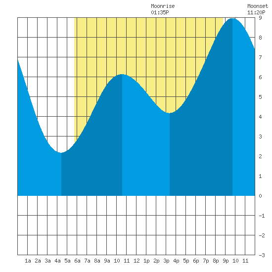 Indian Island tide chart for Thursday, July 31, 2025