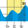 Indian Island tide chart for Thursday, July 31, 2025