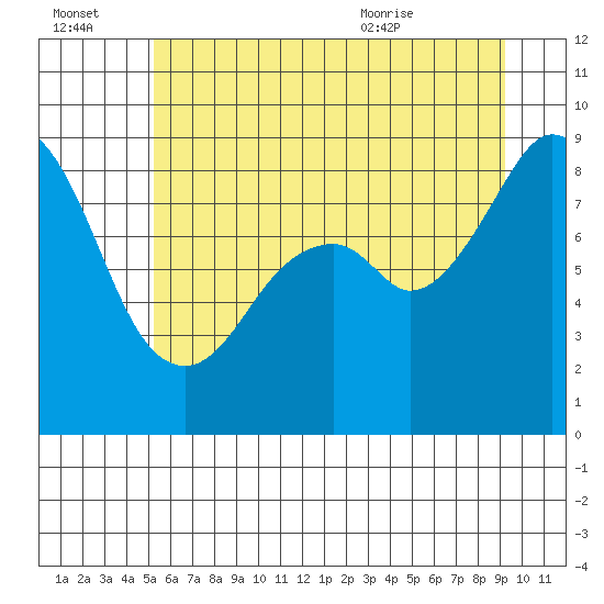 Indian Island tide chart for Thursday, July 3, 2025