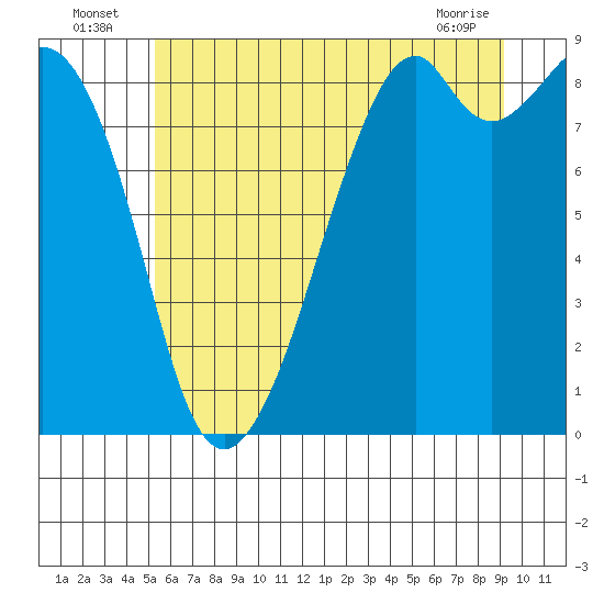 Indian Island tide chart for Sunday, July 6, 2025