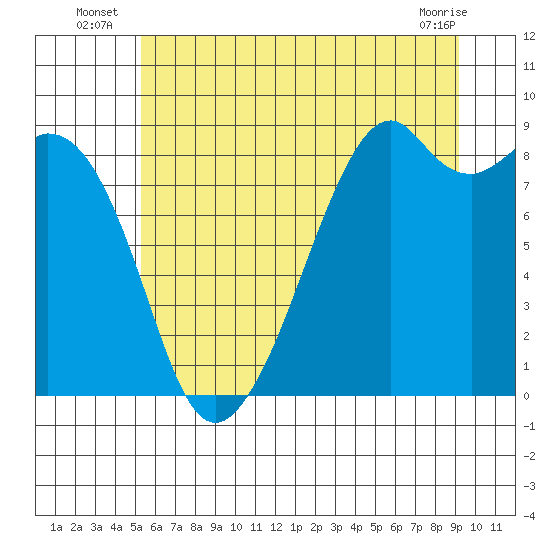 Indian Island tide chart for Monday, July 7, 2025