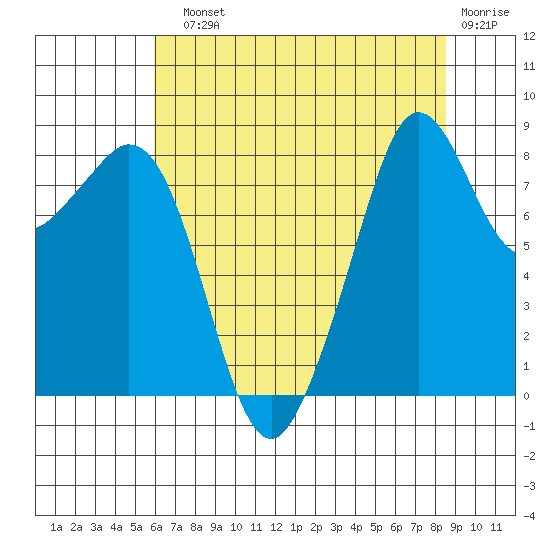 Indian Island tide chart for Sunday, August 10, 2025